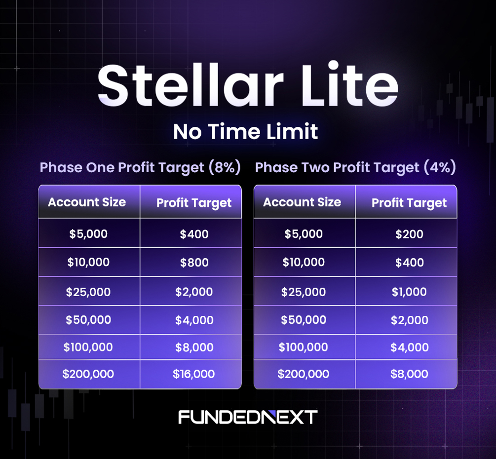 Tabla de objetivos de Stellar Lite Fundednext